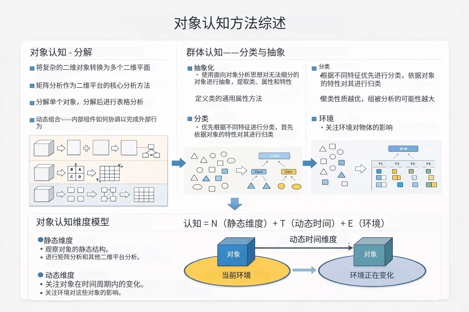 对象认知方法表达